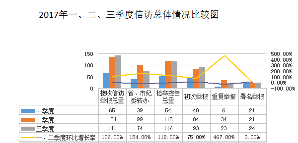 圖1：2017年一、二、三季度信訪總體情況比較圖.png