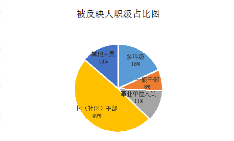 圖5：被反映人職級占比圖.png