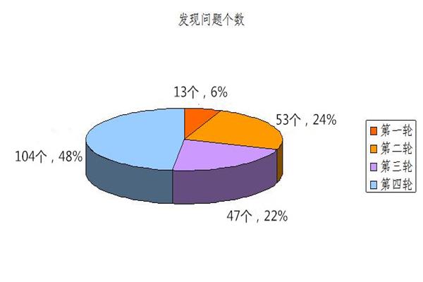 發現問題個數.jpg 發現問題個數.jpg