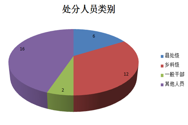 3處分人員類(lèi)別.jpg 3處分人員類(lèi)別.jpg