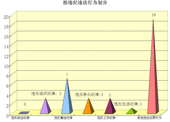 按違紀(jì)違法行為劃分.jpg 按違紀(jì)違法行為劃分.jpg