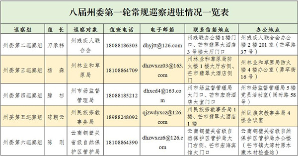 八屆州委第一輪常規(guī)巡察完成進駐